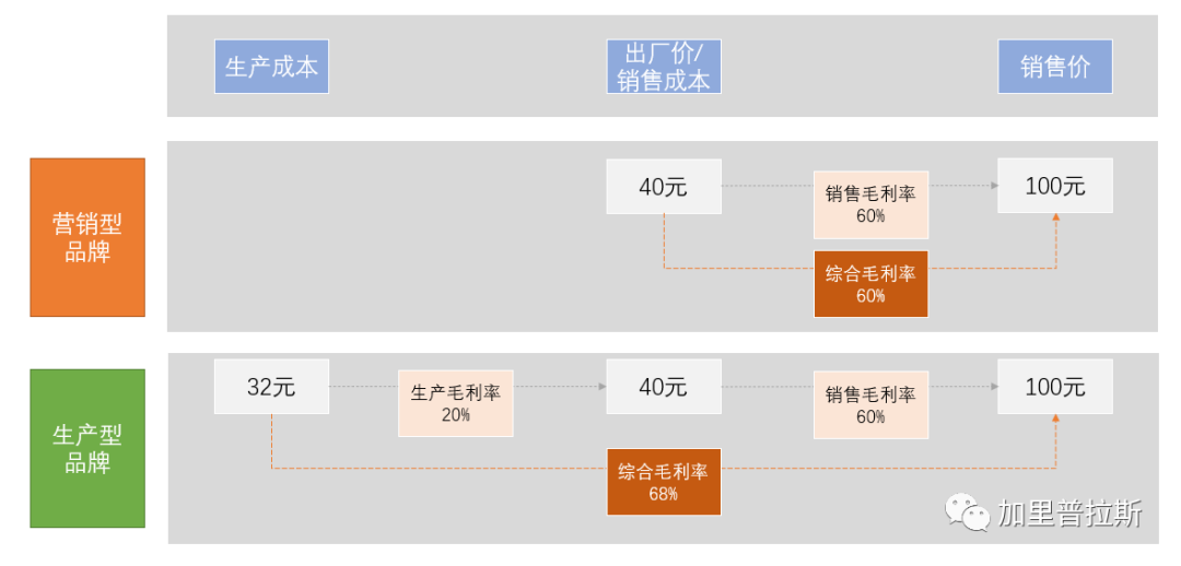 新品牌的中场战事 无线下 不盈利